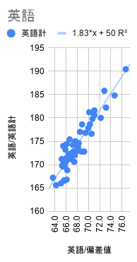 全統記述模試の英語偏差値と共通テスト英語の合計得点の散布図