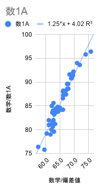 全統記述模試の数学偏差値と共通テスト数学1Aの得点の散布図