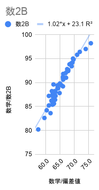 全統記述模試の数学偏差値と共通テスト数学2Bの得点の散布図